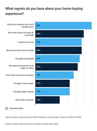 What regrets do you have about your home buying experience?
