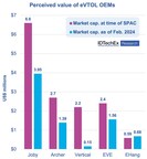 What to Expect From the eVTOL Market in 2024 and Beyond, Reports IDTechEx