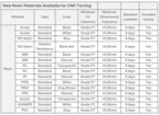 meviy Introduces 15 New Resin Materials for CNC Turning